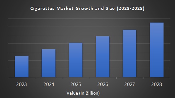 Cigarettes Market
